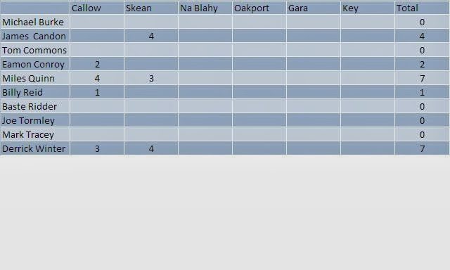 Boyle & District - Winter League Table 2014