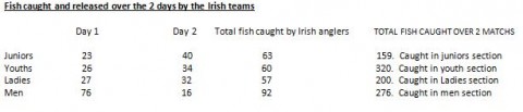 Fish caught