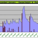 Blackwater – Ian Powell’s graph 28.01.2015