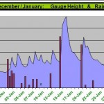 Blackwater – Ian Powell's graph 28.01.2015