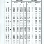 Drowes – Tides for February. The highest tide of the year is on Friday 20th at 4.8 metres.