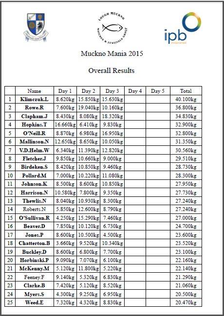 Muckno Mania results Days 1, 2 and 3
