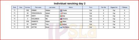 Individual rankings for Day 2