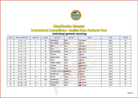 Individual General Ranking