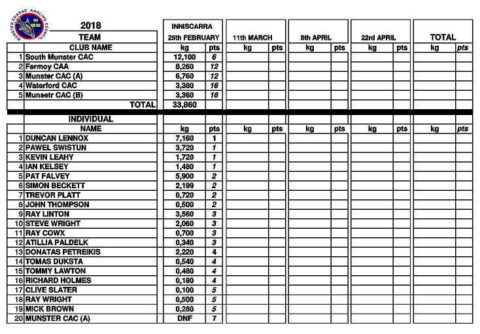 table of results