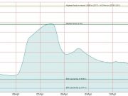 Water level graph