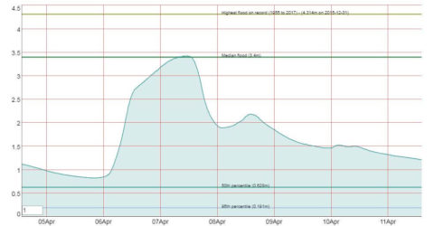 Water level graph