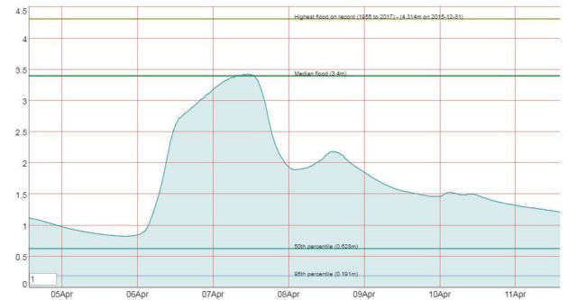 Water level graph