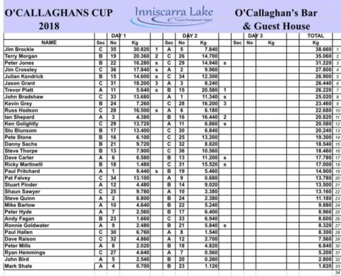 Day 2 results