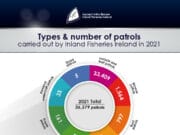 Mobile teams being used to tackle illegal fishing Graph showing breakdown of patrol types