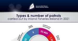 Graph showing breakdown of patrol types
