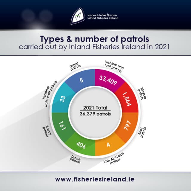Graph showing breakdown of patrol types