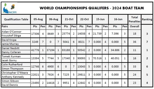 Pike team results