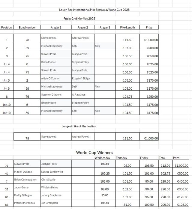 Day 3 results and World Cup winners