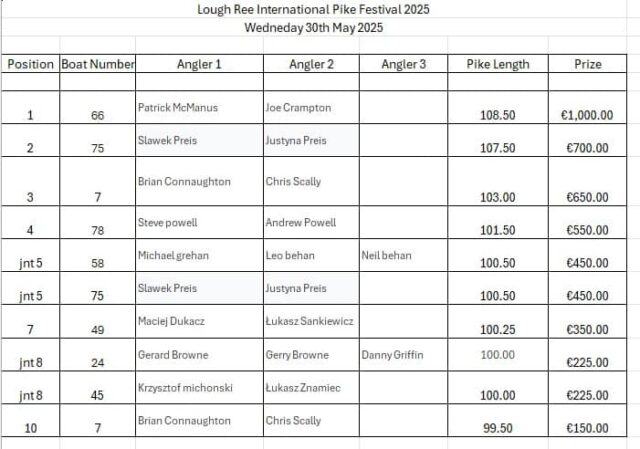 Day 1 results