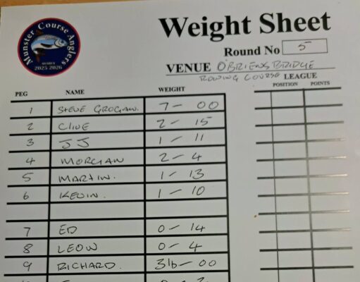 Steve Grogan wins 5th round of Munster CAC winter league results