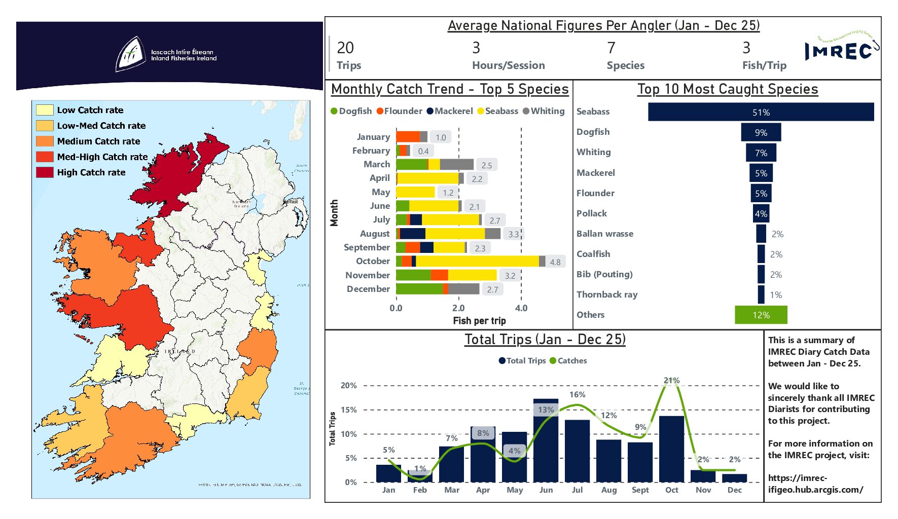 Angler contributions to IMREC app give insights into Irish Sea Angling Trends