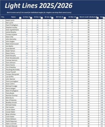 table of results